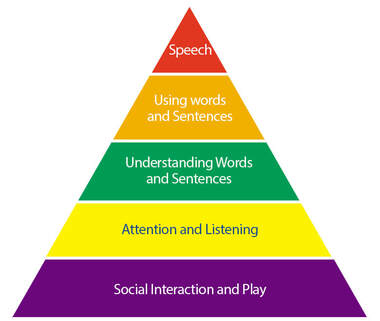 Language pyramid
