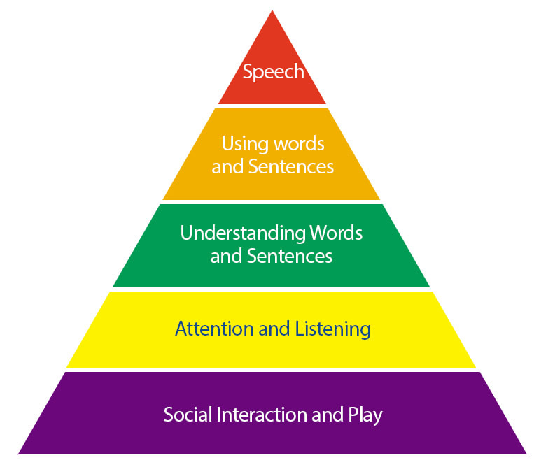 Language pyramid speech and language therapy