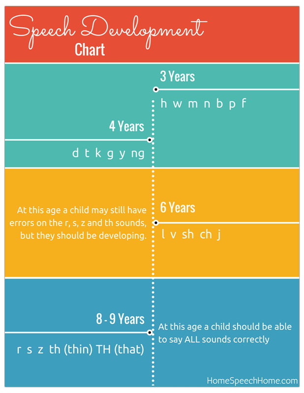 Speech Development Chart